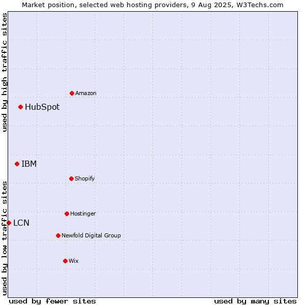 Market position of HubSpot vs. IBM vs. LCN