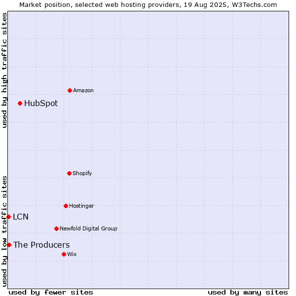 Market position of HubSpot vs. The Producers vs. LCN