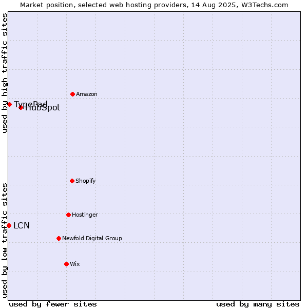 Market position of HubSpot vs. TypePad vs. LCN
