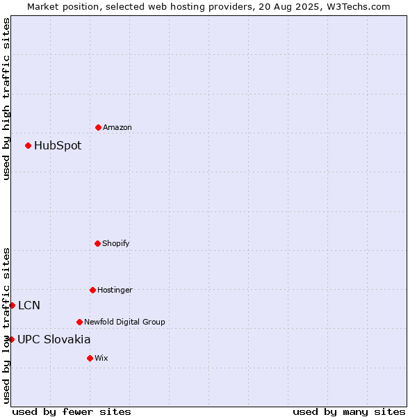 Market position of HubSpot vs. LCN vs. UPC Slovakia
