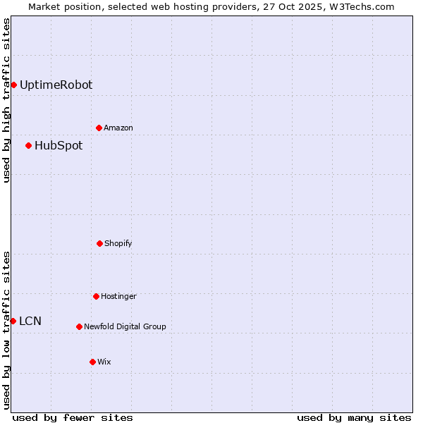 Market position of HubSpot vs. UptimeRobot vs. LCN