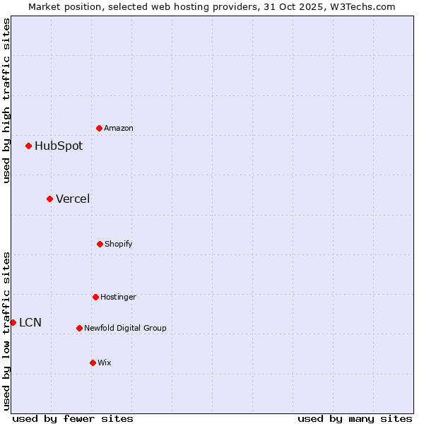 Market position of Vercel vs. HubSpot vs. LCN