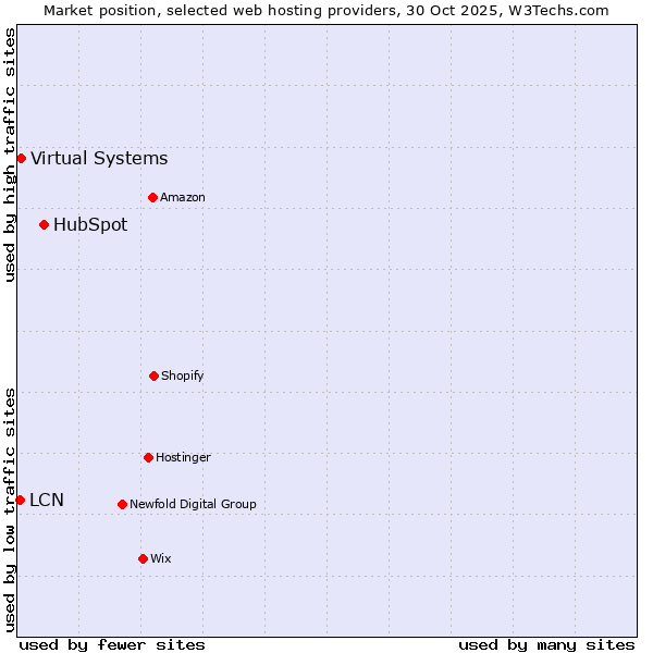 Market position of HubSpot vs. Virtual Systems vs. LCN