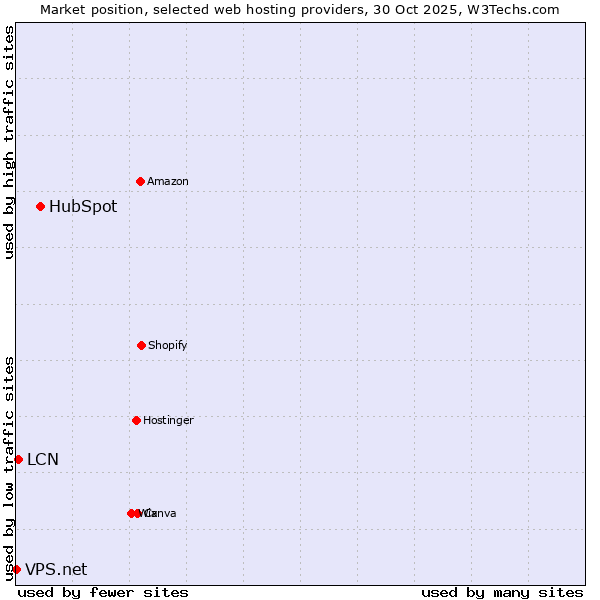 Market position of HubSpot vs. LCN vs. VPS.net