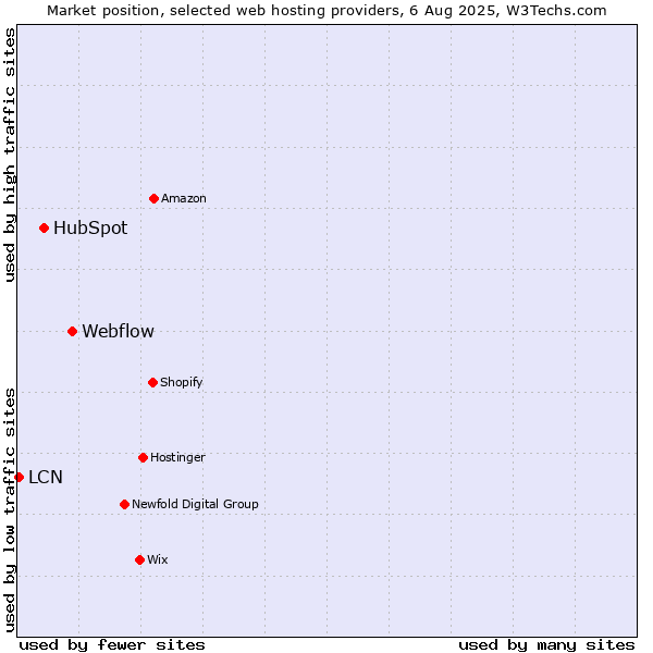 Market position of Webflow vs. HubSpot vs. LCN
