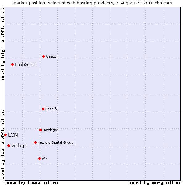 Market position of HubSpot vs. webgo vs. LCN