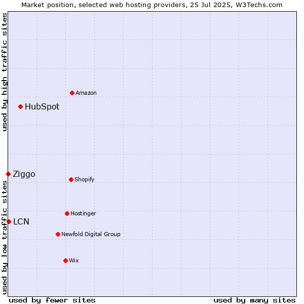 Market position of HubSpot vs. LCN vs. Ziggo