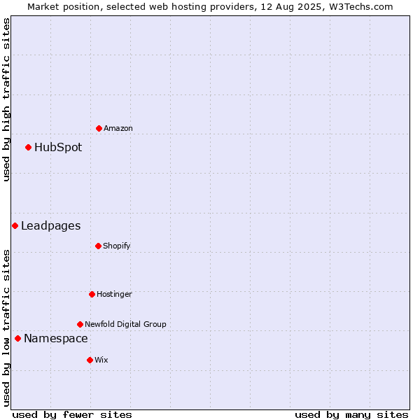 Market position of HubSpot vs. Namespace vs. Leadpages