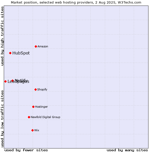 Market position of Netlify vs. HubSpot vs. Leadpages