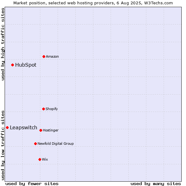 Market position of HubSpot vs. Leapswitch