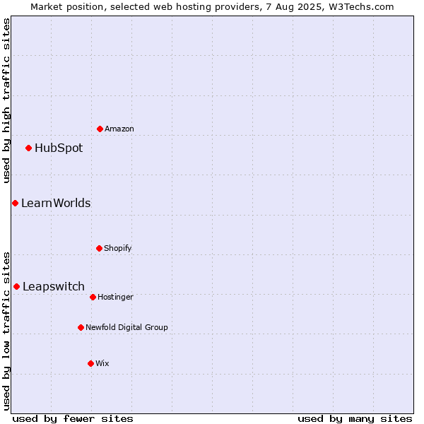 Market position of HubSpot vs. Leapswitch vs. LearnWorlds