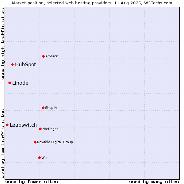 Market position of HubSpot vs. Linode vs. Leapswitch