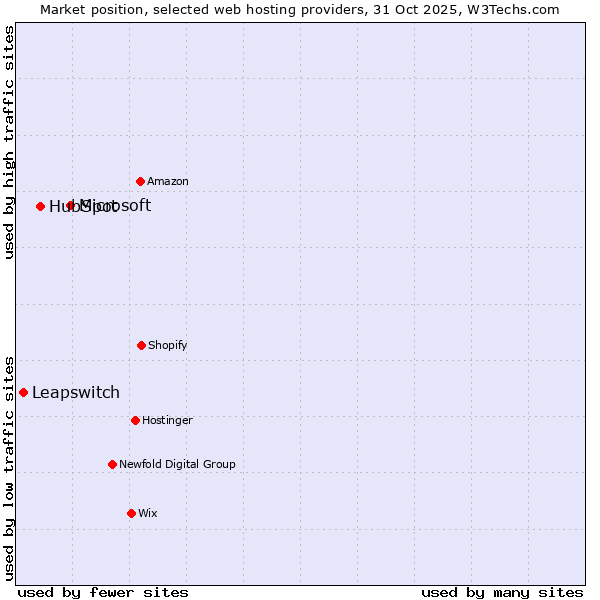 Market position of Microsoft vs. HubSpot vs. Leapswitch