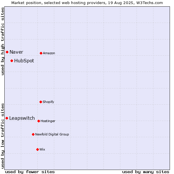 Market position of HubSpot vs. Naver vs. Leapswitch