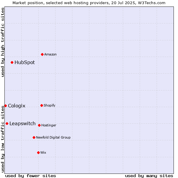 Market position of HubSpot vs. Leapswitch vs. Cologix