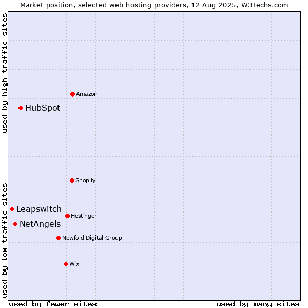Market position of HubSpot vs. NetAngels vs. Leapswitch