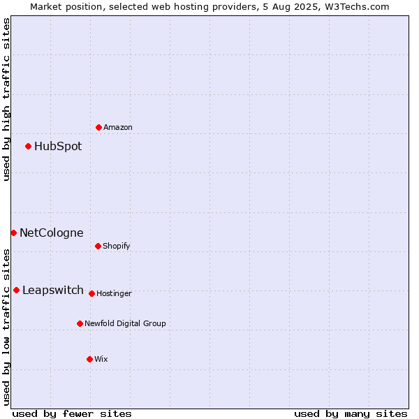 Market position of HubSpot vs. Leapswitch vs. NetCologne