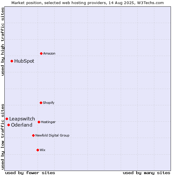 Market position of HubSpot vs. Oderland vs. Leapswitch
