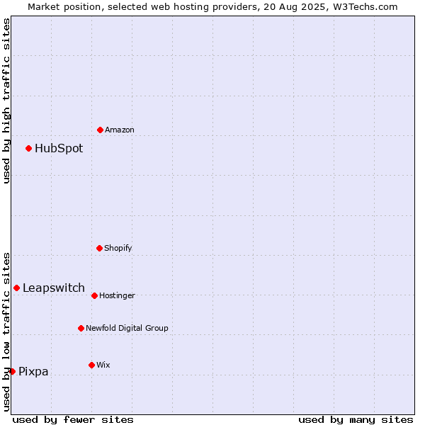 Market position of HubSpot vs. Leapswitch vs. Pixpa