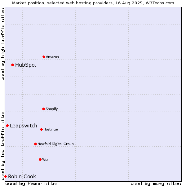 Market position of HubSpot vs. Leapswitch vs. Robin Cook
