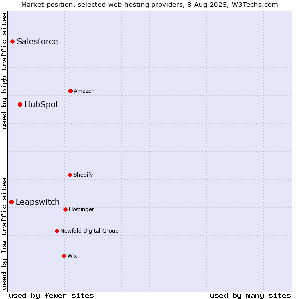 Market position of HubSpot vs. Salesforce vs. Leapswitch