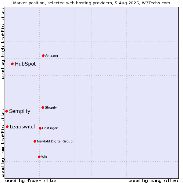 Market position of HubSpot vs. Leapswitch vs. Semplify