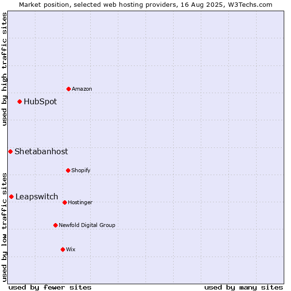Market position of HubSpot vs. Leapswitch vs. Shetabanhost