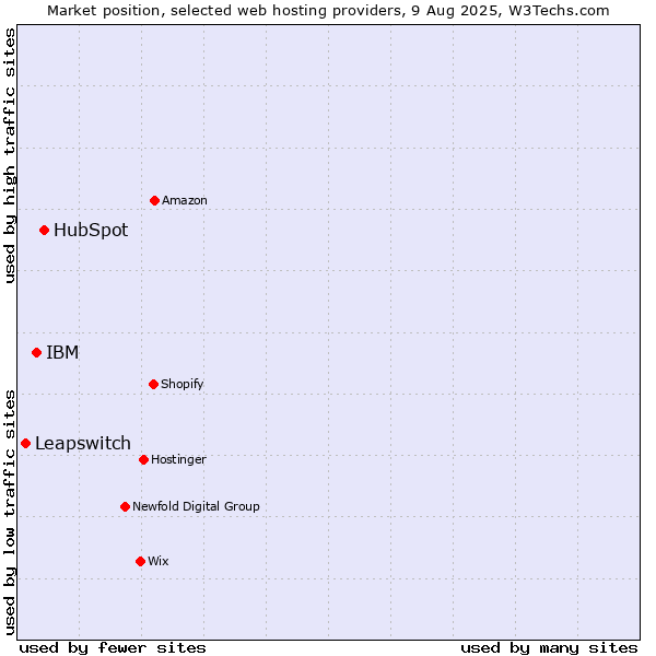 Market position of HubSpot vs. IBM vs. Leapswitch
