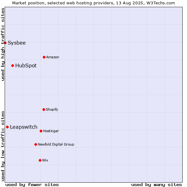 Market position of HubSpot vs. Leapswitch vs. Sysbee