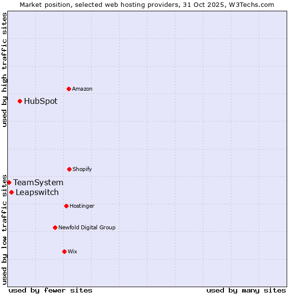 Market position of HubSpot vs. Leapswitch vs. TeamSystem