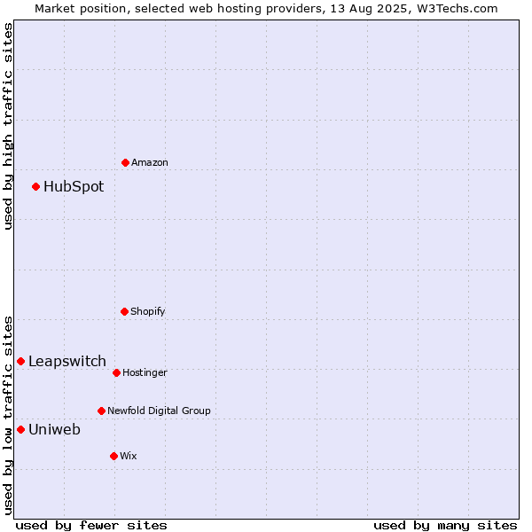 Market position of HubSpot vs. Uniweb vs. Leapswitch
