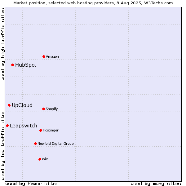 Market position of HubSpot vs. UpCloud vs. Leapswitch