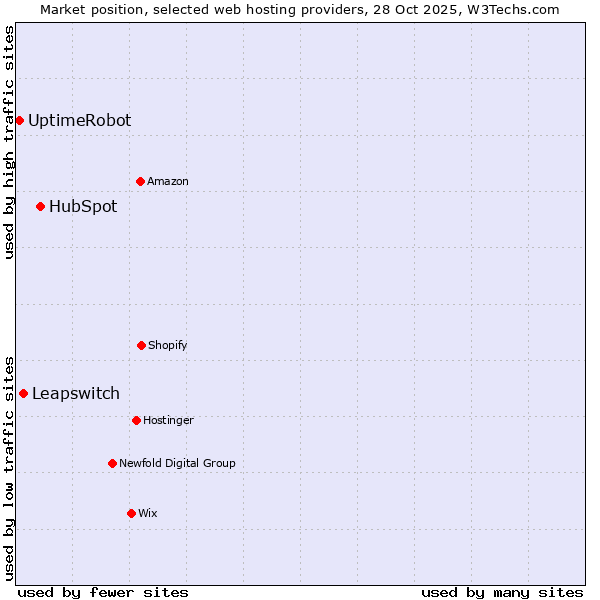 Market position of HubSpot vs. Leapswitch vs. UptimeRobot