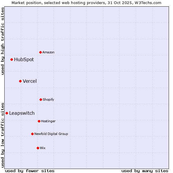 Market position of Vercel vs. HubSpot vs. Leapswitch