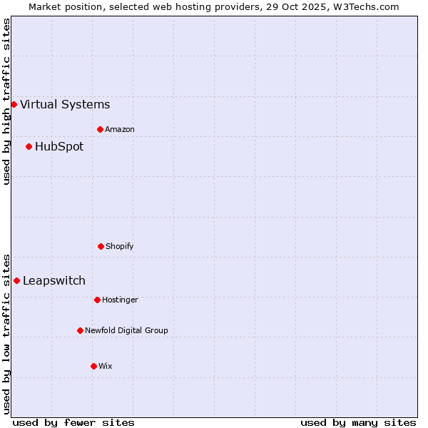 Market position of HubSpot vs. Leapswitch vs. Virtual Systems