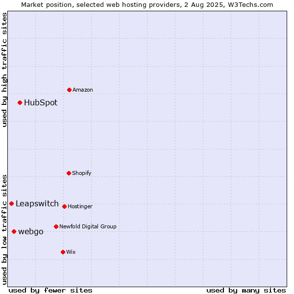 Market position of HubSpot vs. webgo vs. Leapswitch
