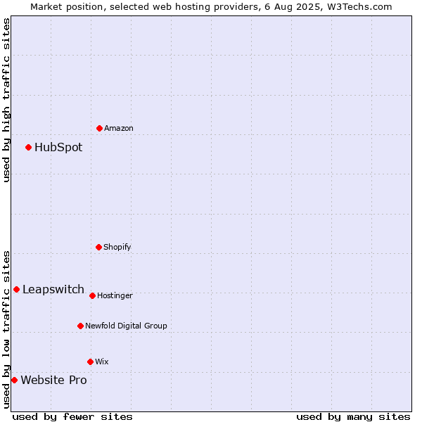 Market position of HubSpot vs. Leapswitch vs. Website Pro