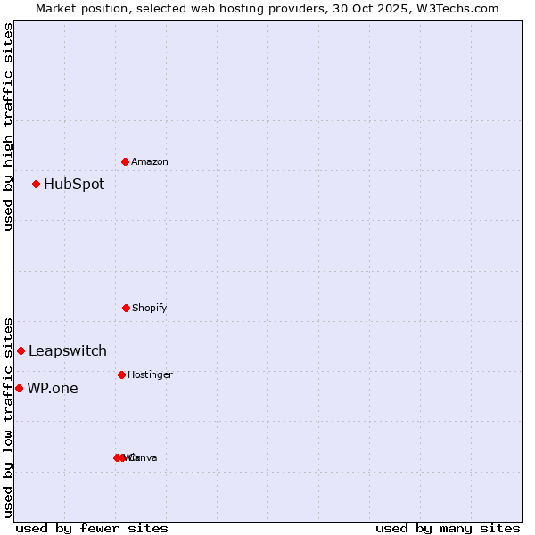 Market position of HubSpot vs. Leapswitch vs. WP.one