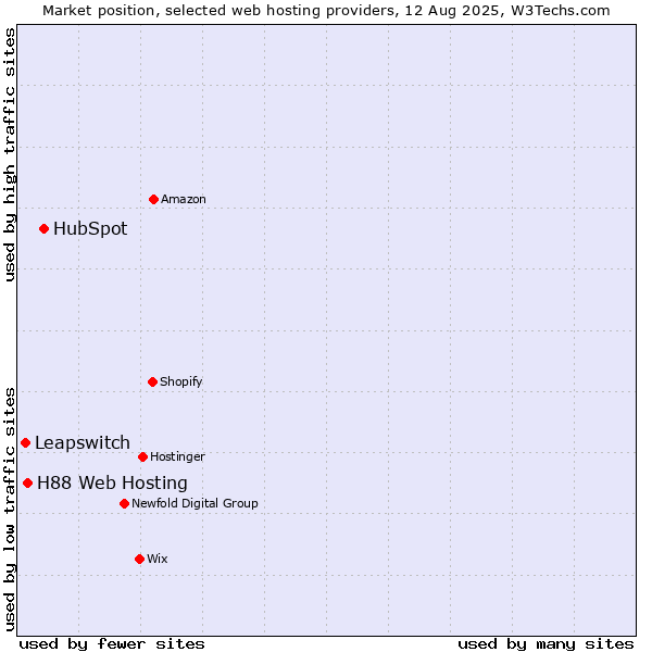 Market position of HubSpot vs. H88 Web Hosting vs. Leapswitch