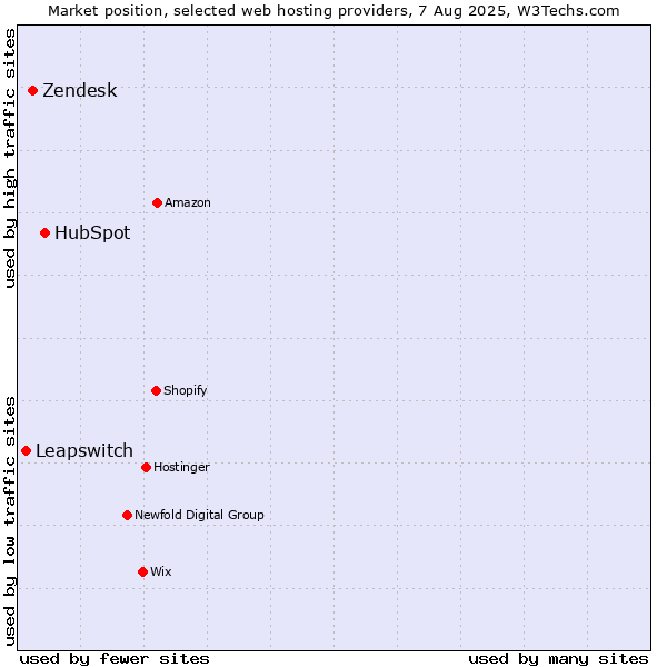 Market position of HubSpot vs. Zendesk vs. Leapswitch