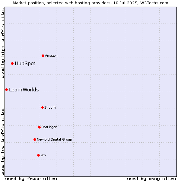 Market position of HubSpot vs. LearnWorlds