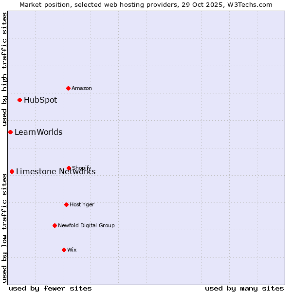 Market position of HubSpot vs. Limestone Networks vs. LearnWorlds