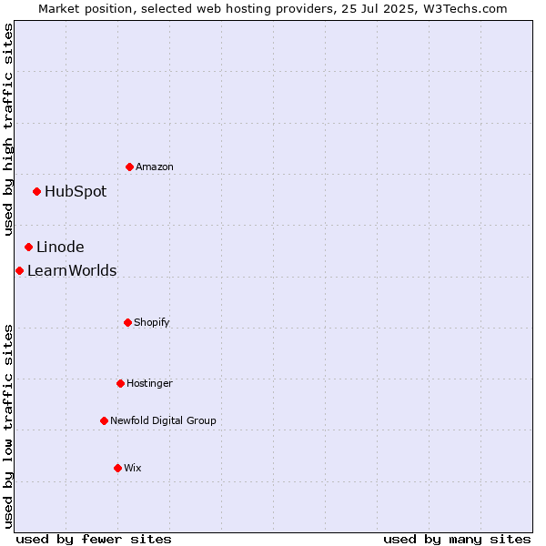 Market position of HubSpot vs. Linode vs. LearnWorlds