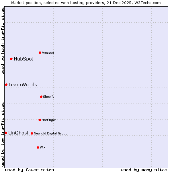 Market position of HubSpot vs. LearnWorlds vs. LinQhost