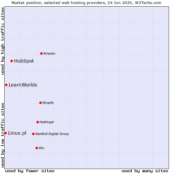 Market position of HubSpot vs. LearnWorlds vs. Linux.pl
