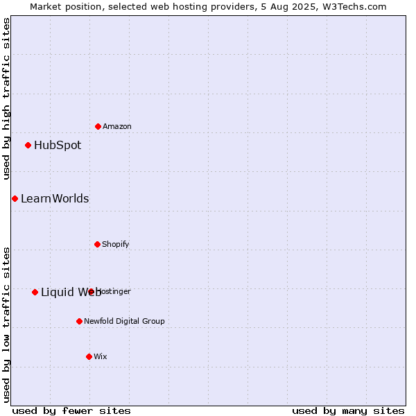Market position of Liquid Web vs. HubSpot vs. LearnWorlds