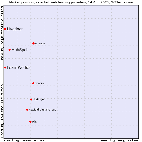 Market position of HubSpot vs. LearnWorlds vs. Livedoor