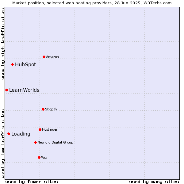 Market position of HubSpot vs. Loading vs. LearnWorlds