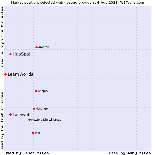 Market position of Locaweb vs. HubSpot vs. LearnWorlds