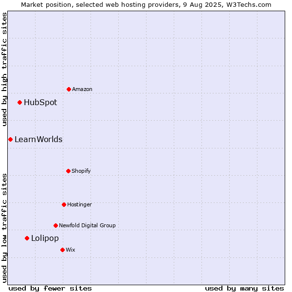 Market position of Lolipop vs. HubSpot vs. LearnWorlds